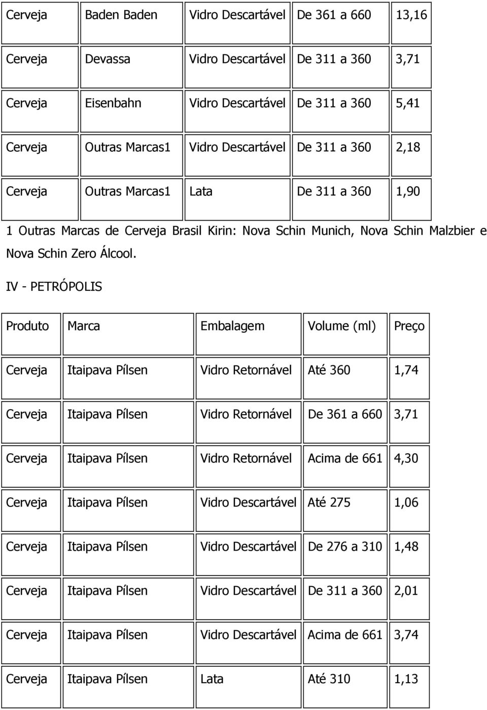 IV - PETRÓPOLIS Produto Marca Embalagem Volume (ml) Preço Cerveja Itaipava Pílsen Vidro Retornável Até 360 1,74 Cerveja Itaipava Pílsen Vidro Retornável De 361 a 660 3,71 Cerveja Itaipava Pílsen