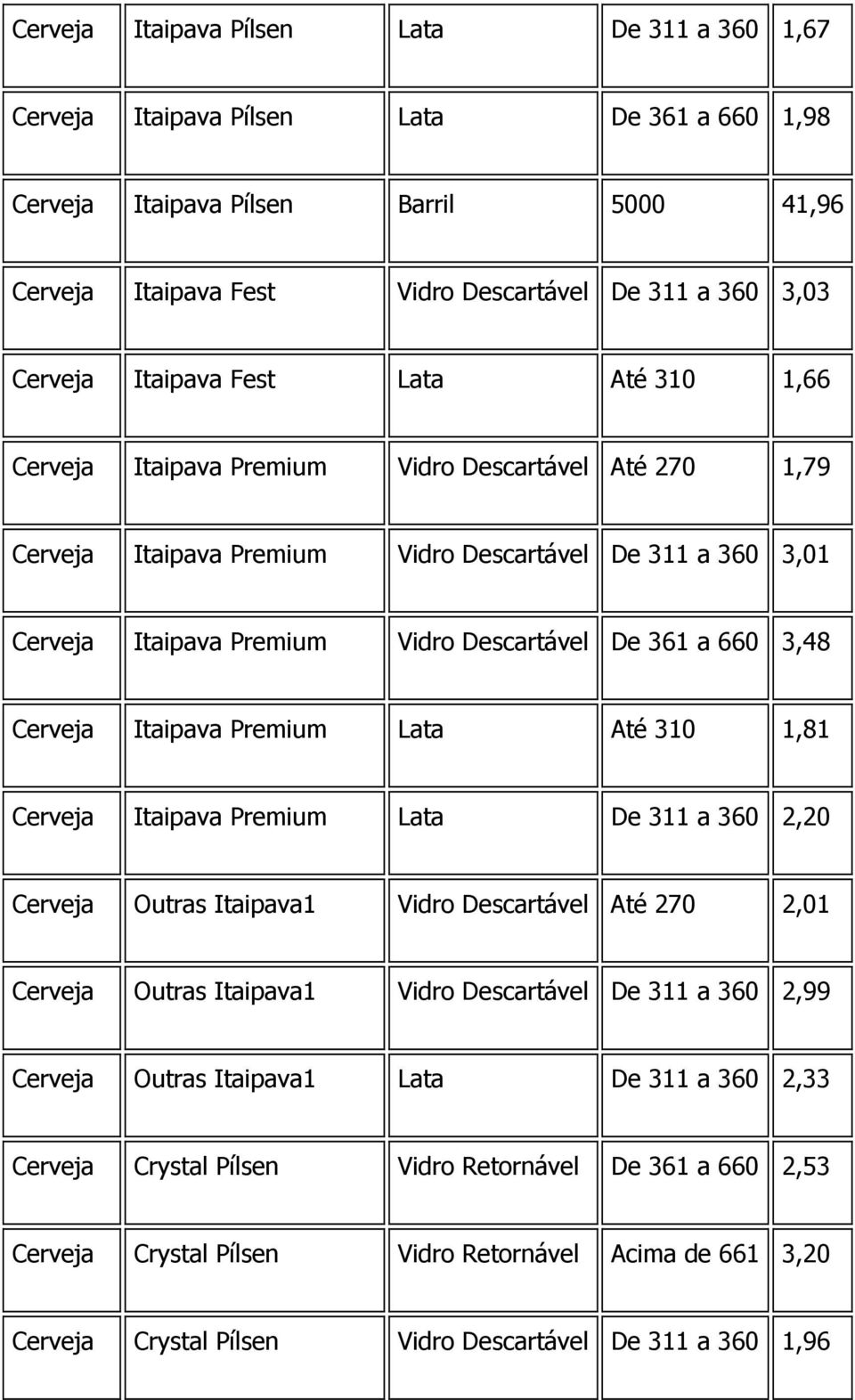 De 361 a 660 3,48 Cerveja Itaipava Premium Lata Até 310 1,81 Cerveja Itaipava Premium Lata De 311 a 360 2,20 Cerveja Outras Itaipava1 Vidro Descartável Até 270 2,01 Cerveja Outras Itaipava1 Vidro