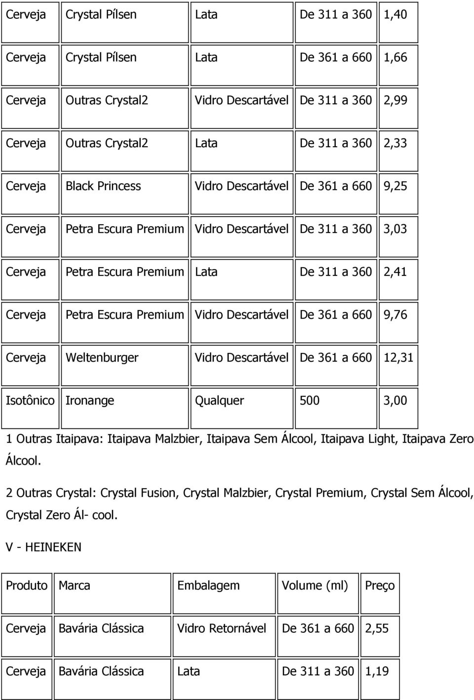 Premium Vidro Descartável De 361 a 660 9,76 Cerveja Weltenburger Vidro Descartável De 361 a 660 12,31 Isotônico Ironange Qualquer 500 3,00 1 Outras Itaipava: Itaipava Malzbier, Itaipava Sem Álcool,