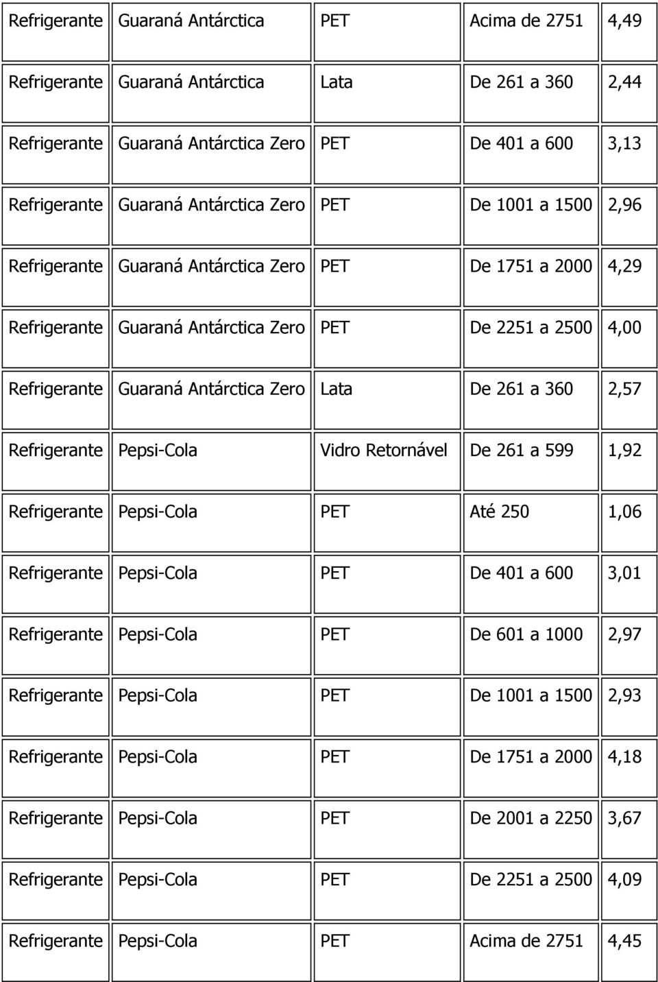 Lata De 261 a 360 2,57 Refrigerante Pepsi-Cola Vidro Retornável De 261 a 599 1,92 Refrigerante Pepsi-Cola PET Até 250 1,06 Refrigerante Pepsi-Cola PET De 401 a 600 3,01 Refrigerante Pepsi-Cola PET De