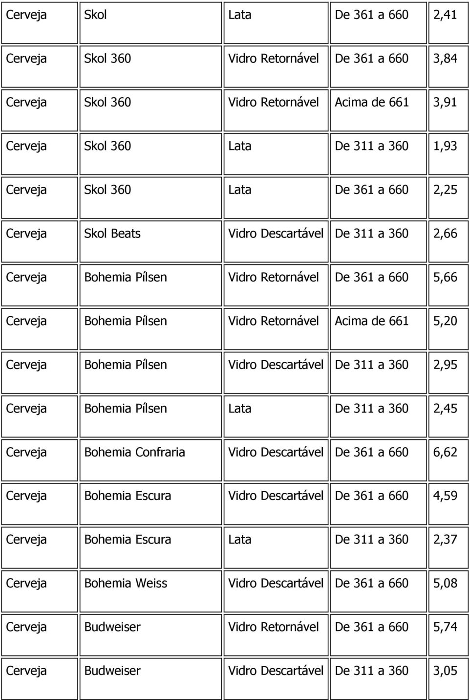 Cerveja Bohemia Pílsen Vidro Descartável De 311 a 360 2,95 Cerveja Bohemia Pílsen Lata De 311 a 360 2,45 Cerveja Bohemia Confraria Vidro Descartável De 361 a 660 6,62 Cerveja Bohemia Escura Vidro