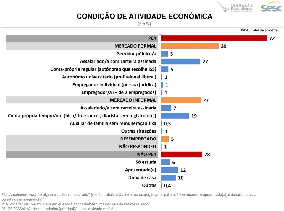 etc)) Auxiliar de família sem remuneração fixa Outras situações DESEMPREGADO NÃO RESPONDEU NÃO PEA Só estuda Aposentado(a) Dona de casa Outras 0, 0, 7 6 0 9 7 7 8 9 BASE: Total da amostra 7 Pa.