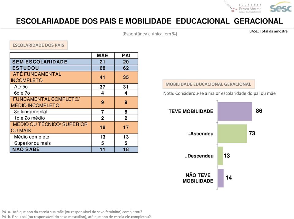 Superior ou mais NÃO SABE 8 MOBILIDADE EDUCACIONAL GERACIONAL Nota: Considerou-se a maior escolaridade do pai ou mãe TEVE MOBILIDADE..Ascendeu.