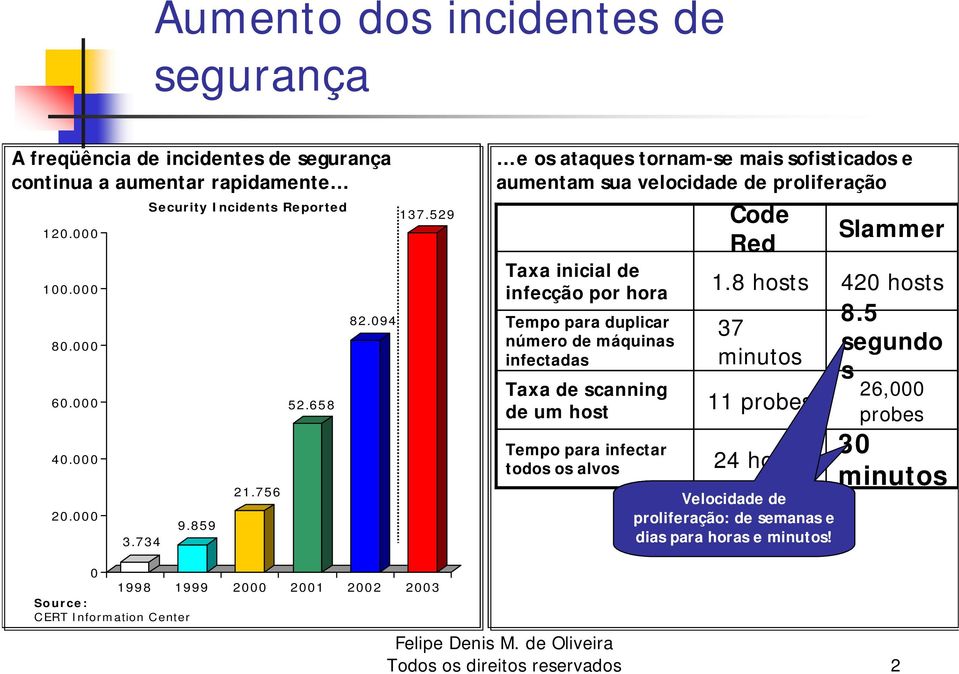 529 e os ataques tornam-se mais sofisticados e aumentam sua velocidade de proliferação Taxa inicial de infecção por hora Tempo para duplicar número de máquinas infectadas Taxa de