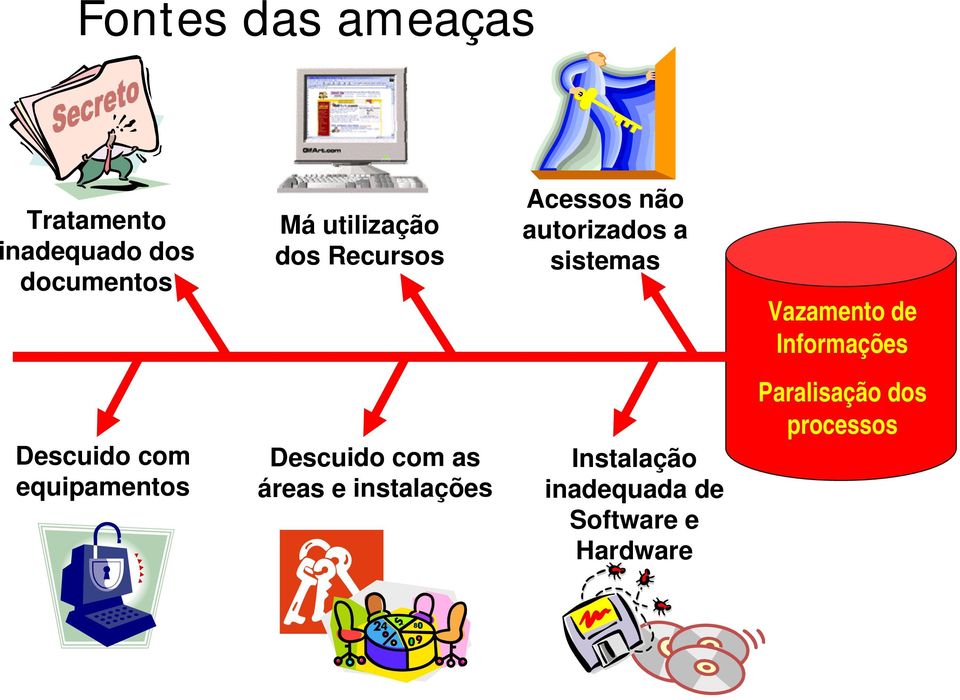 inadequado dos documentos Descuido com equipamentos Instalação