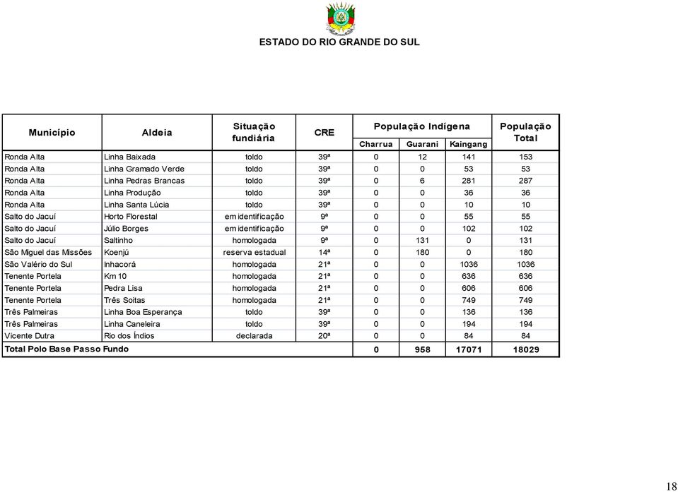 102 102 Salto do Jacuí Saltinho homologada 9ª 0 131 0 131 São Miguel das Missões Koenjú reserva estadual 14ª 0 180 0 180 São Valério do Sul Inhacorá homologada 21ª 0 0 1036 1036 Tenente Portela Km 10