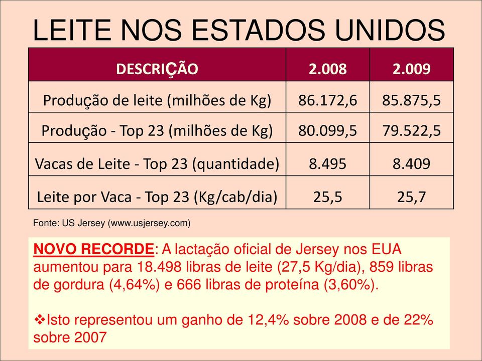 409 Leite por Vaca - Top 23 (Kg/cab/dia) 25,5 25,7 NOVO RECORDE: A lactação oficial de Jersey nos EUA aumentou para 18.