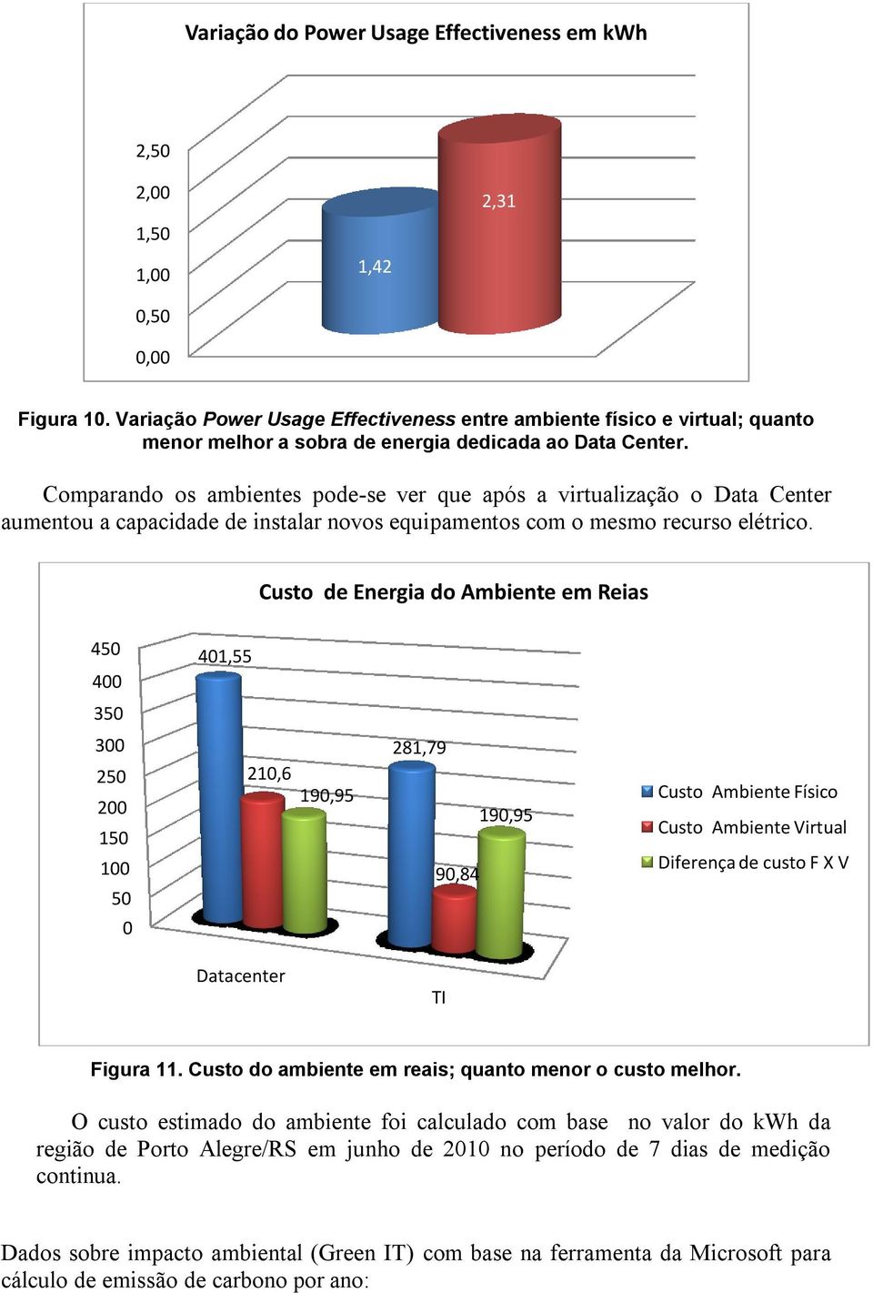 Cmparand s ambientes pde-se ver que após a virtualizaçã Data Center aumentu a capacidade de instalar nvs equipaments cm mesm recurs elétric.