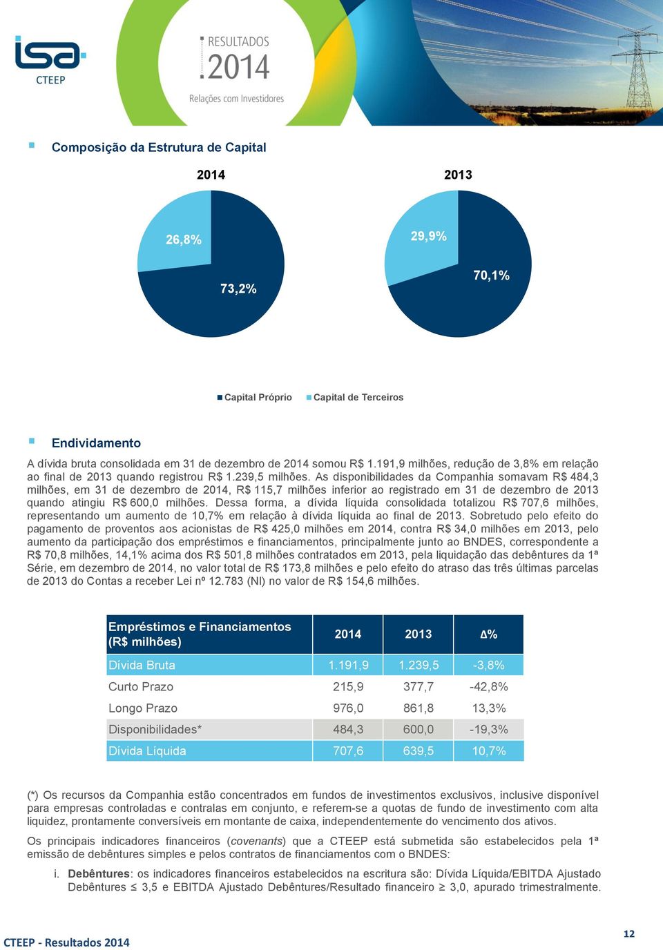 As disponibilidades da Companhia somavam R$ 484,3 milhões, em 31 de dezembro de 2014, R$ 115,7 milhões inferior ao registrado em 31 de dezembro de 2013 quando atingiu R$ 600,0 milhões.