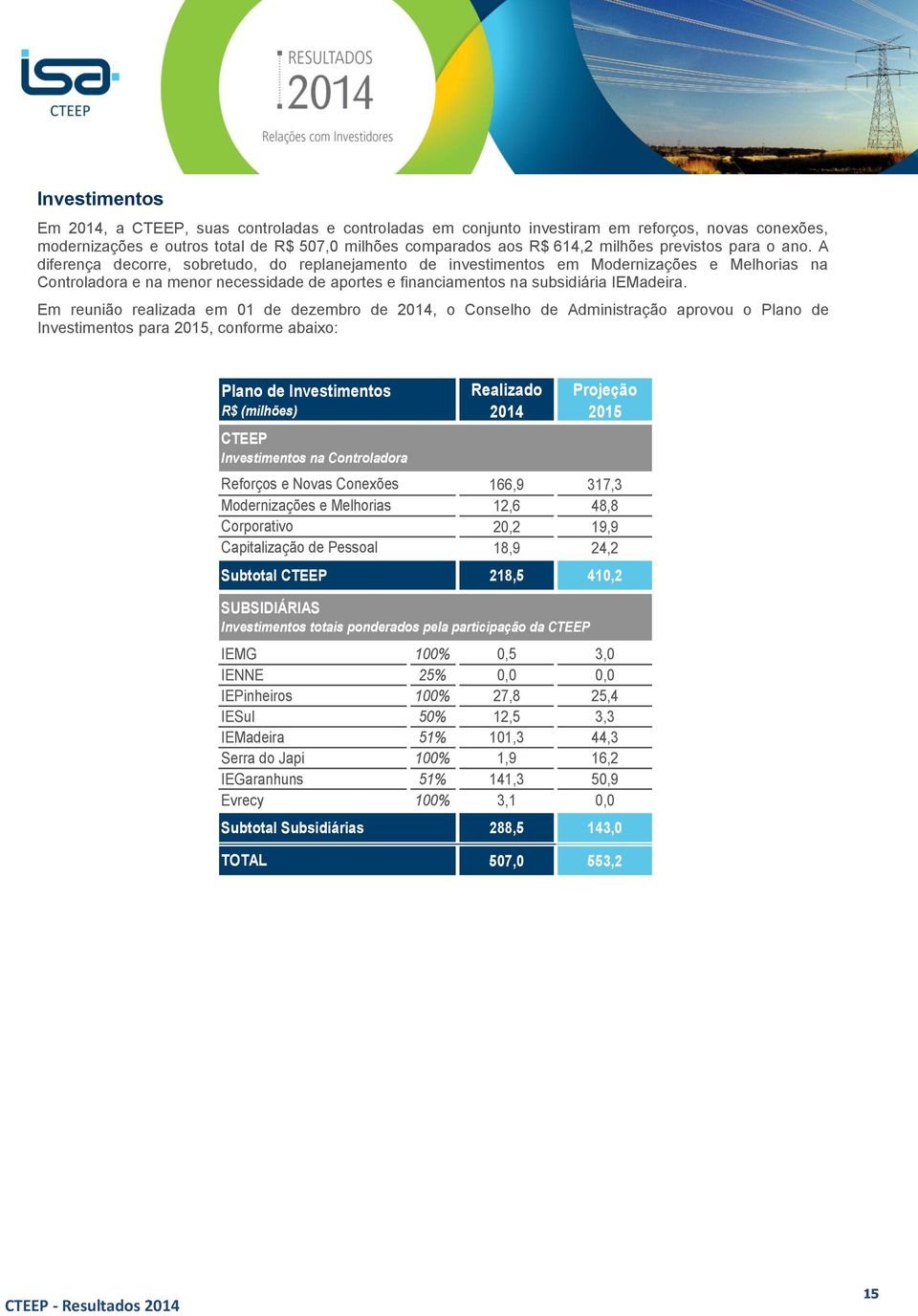 A diferença decorre, sobretudo, do replanejamento de investimentos em Modernizações e Melhorias na Controladora e na menor necessidade de aportes e financiamentos na subsidiária IEMadeira.