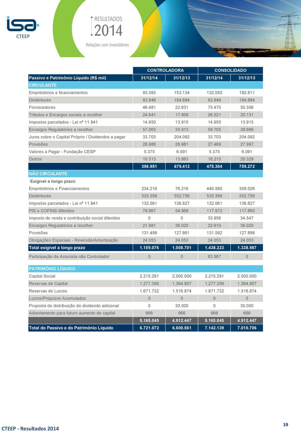 915 14.950 13.915 Encargos Regulatórios a recolher 57.063 35.913 59.705 38.666 Juros sobre o Capital Próprio / Dividendos a pagar 33.703 204.092 33.703 204.092 Provisões 26.986 26.981 27.469 27.