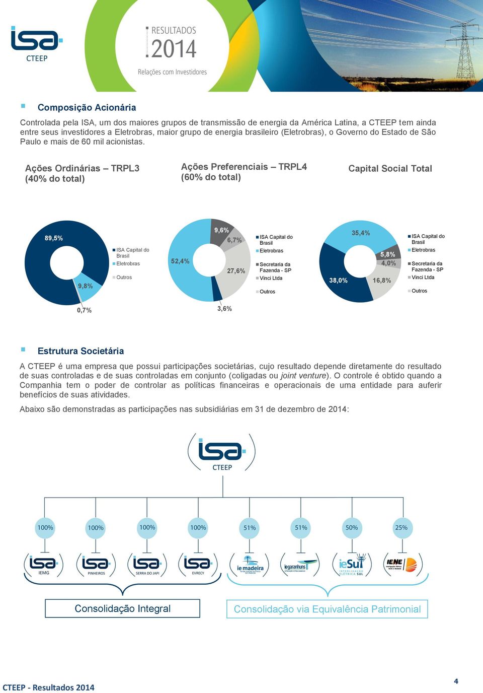 Ações Ordinárias TRPL3 (40% do total) Ações Preferenciais TRPL4 (60% do total) Capital Social Total 89,5% 9,8% ISA Capital do Brasil Eletrobras Outros 52,4% 9,6% 6,7% 27,6% ISA Capital do Brasil