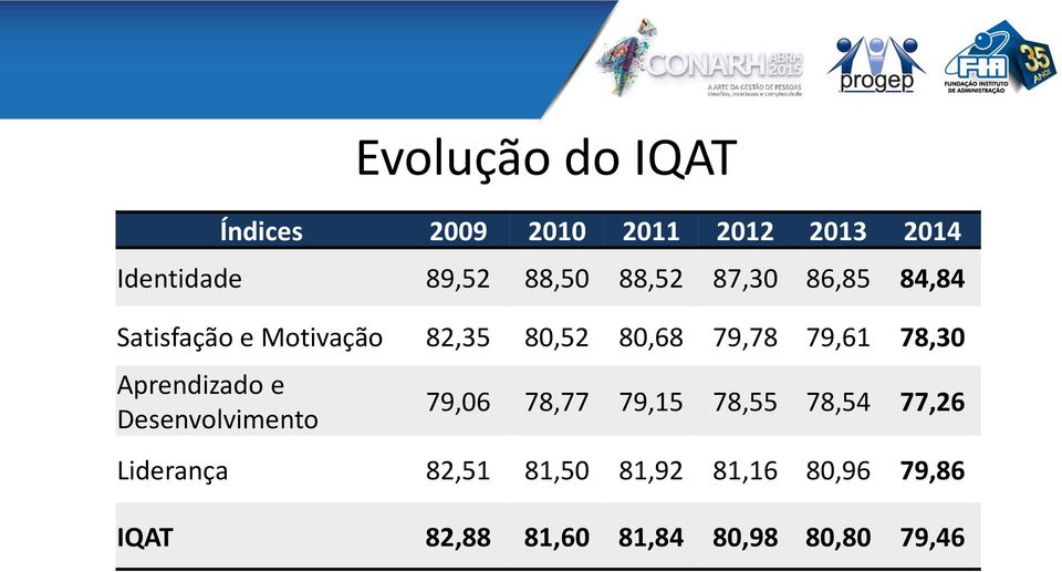 Desenvolvimento Evolução do IQAT 79,06 78,77 79,15 78,55 78,54 77,26 Liderança