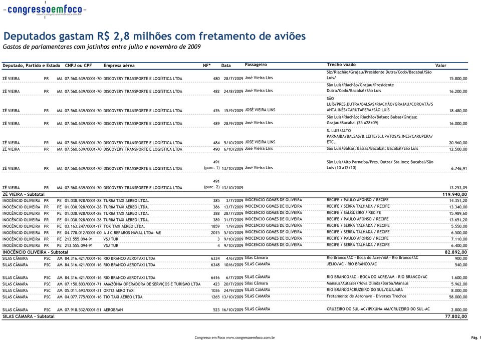 560.639/0001-70 DISCOVERY TRANSPORTE E LOGÍSTICA LTDA 476 15/9/2009 JOSÉ VIEIRA LINS ZÉ VIEIRA PR MA 07.560.639/0001-70 DISCOVERY TRANSPORTE E LOGISTICA LTDA 489 28/9/2009 José Vieira Lins ZÉ VIEIRA PR MA 07.