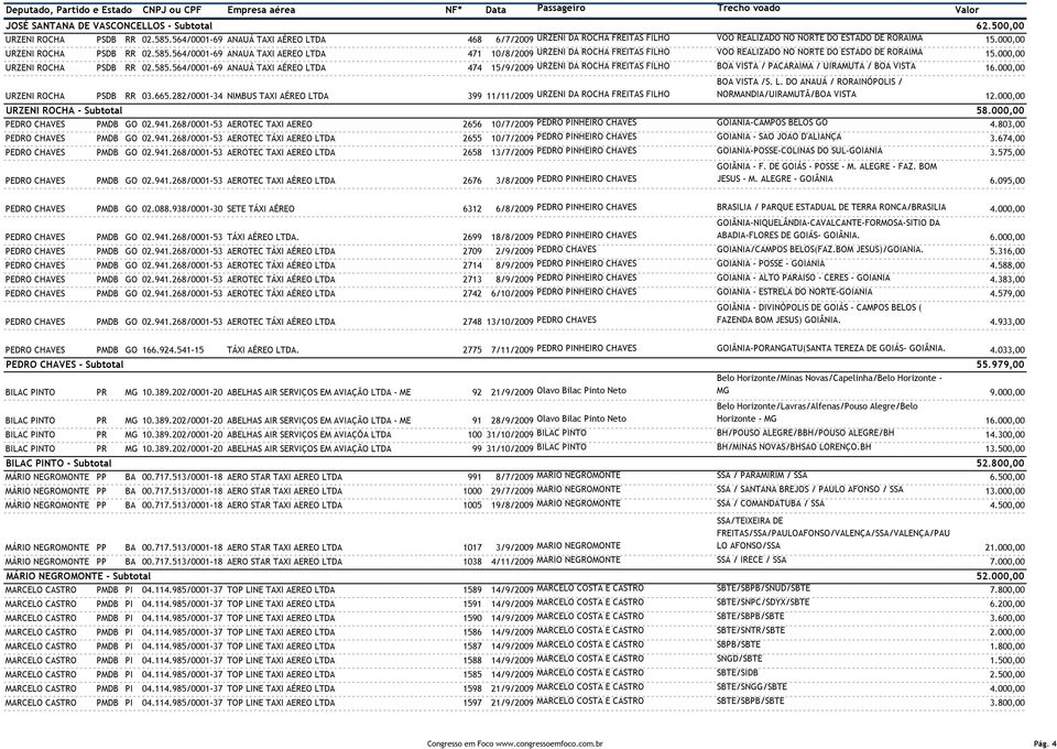 564/0001-69 ANAUA TAXI AEREO LTDA 471 10/8/2009 URZENI DA ROCHA FREITAS FILHO VOO REALIZADO NO NORTE DO ESTADO DE RORAIMA 15.000,00 URZENI ROCHA PSDB RR 02.585.