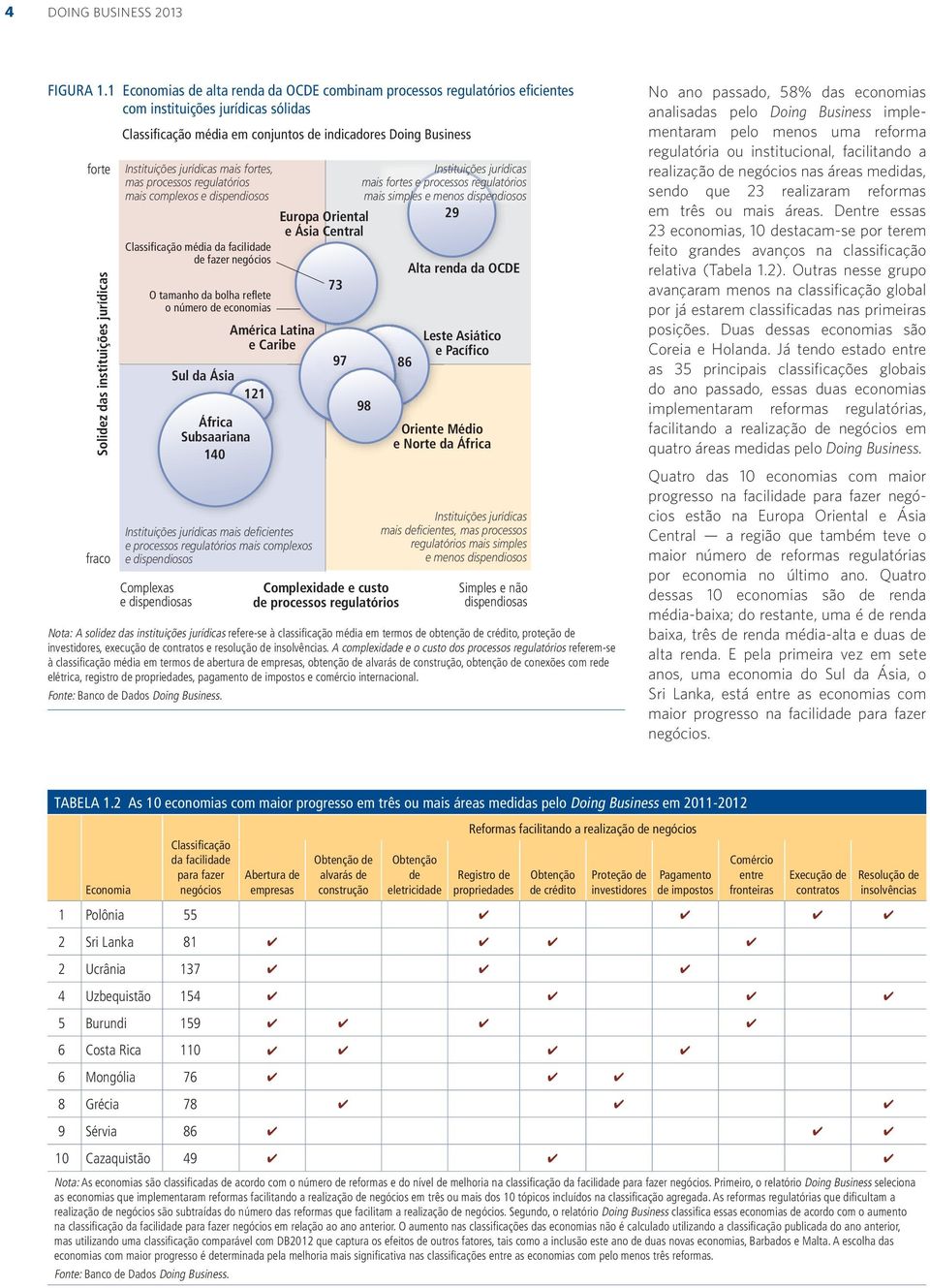 indicadores Doing Business Instituições jurídicas mais fortes, mas processos regulatórios mais complexos e dispendiosos Classificação média da facilidade de fazer negócios O tamanho da bolha reflete