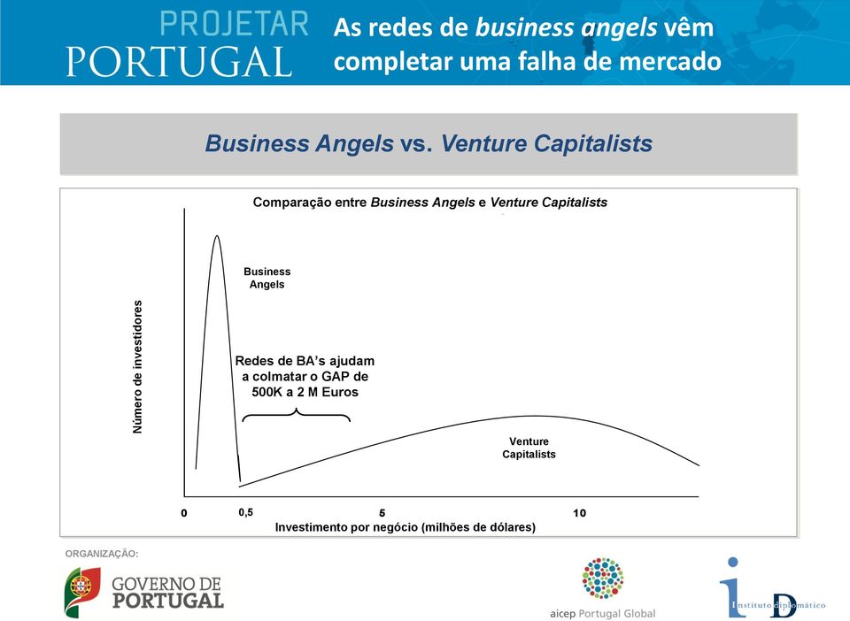 Venture Capitalists Comparação entre Business Angels e Venture Capitalists