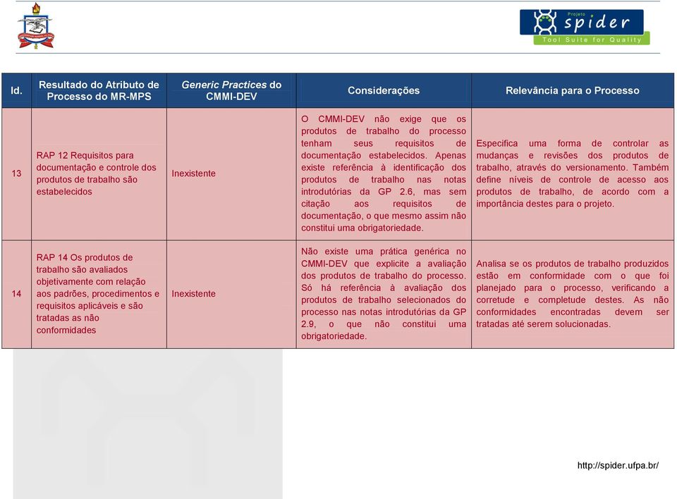 Apenas existe referência à identificação dos produtos de trabalho nas notas introdutórias da GP 2.