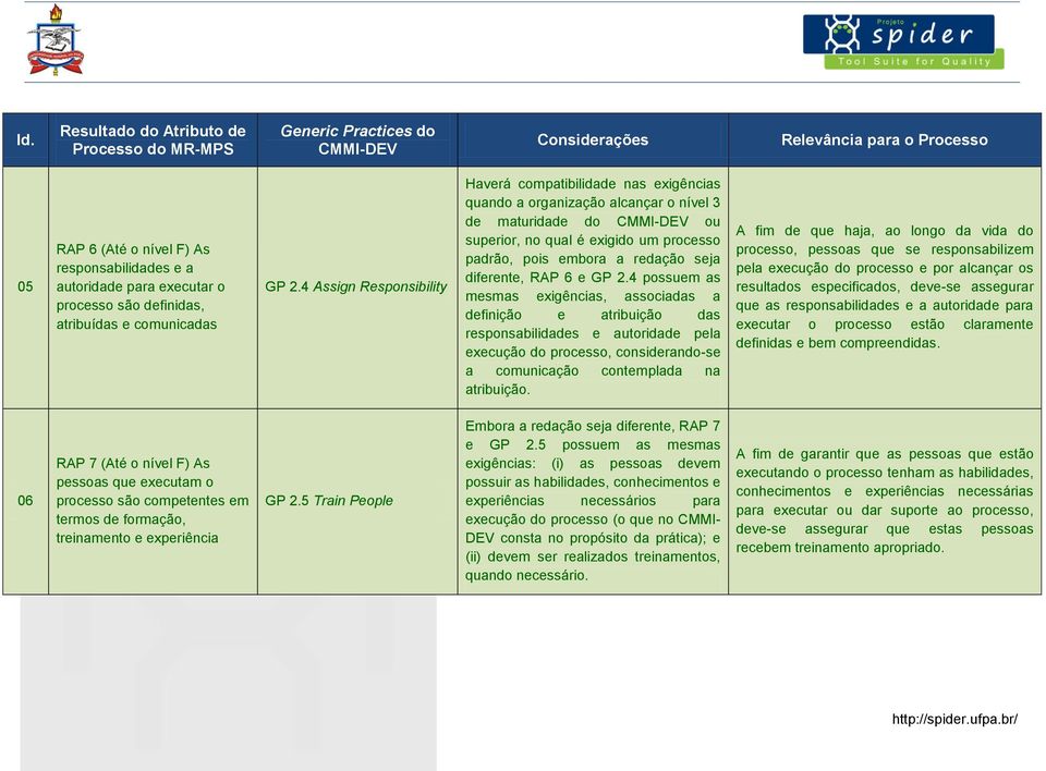 4 Assign Responsibility Haverá compatibilidade nas exigências quando a organização alcançar o nível 3 de maturidade do CMMI-DEV ou superior, no qual é exigido um processo padrão, pois embora a