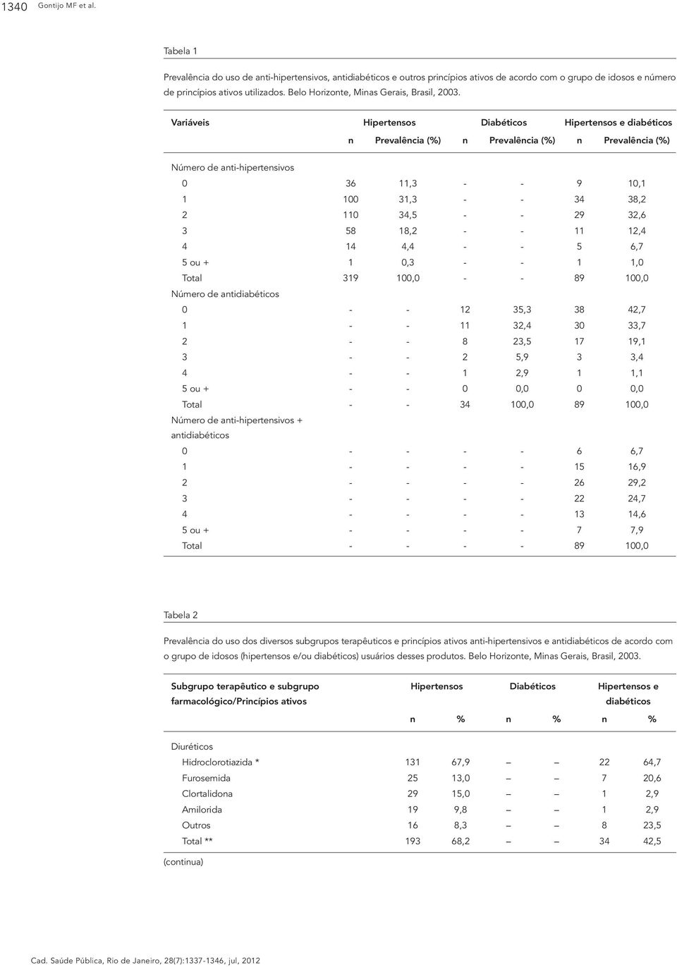 Variáveis Hipertensos Diabéticos Hipertensos e diabéticos n Prevalência (%) n Prevalência (%) n Prevalência (%) Número de anti-hipertensivos 0 36 11,3 - - 9 10,1 1 100 31,3 - - 34 38,2 2 110 34,5 - -