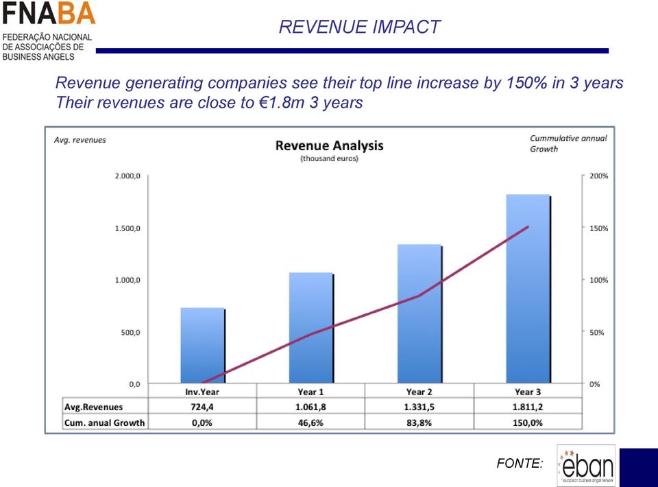 increase by 150% in 3 years Their