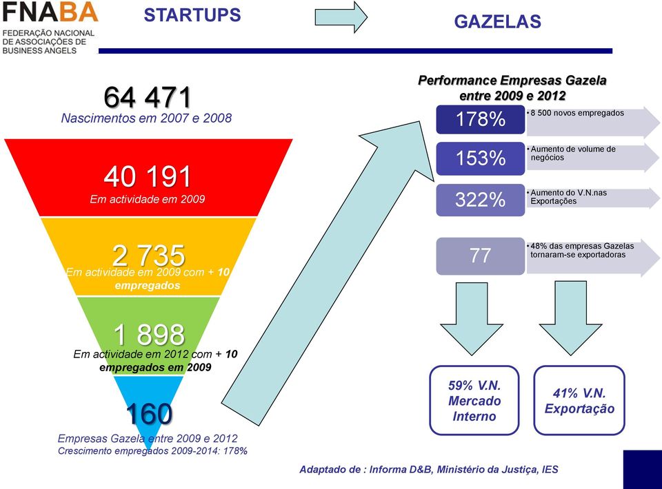 nas Exportações 48% das empresas Gazelas tornaram-se exportadoras 1 898 Em actividade em 2012 com + 10 empregados em 2009 160 Empresas
