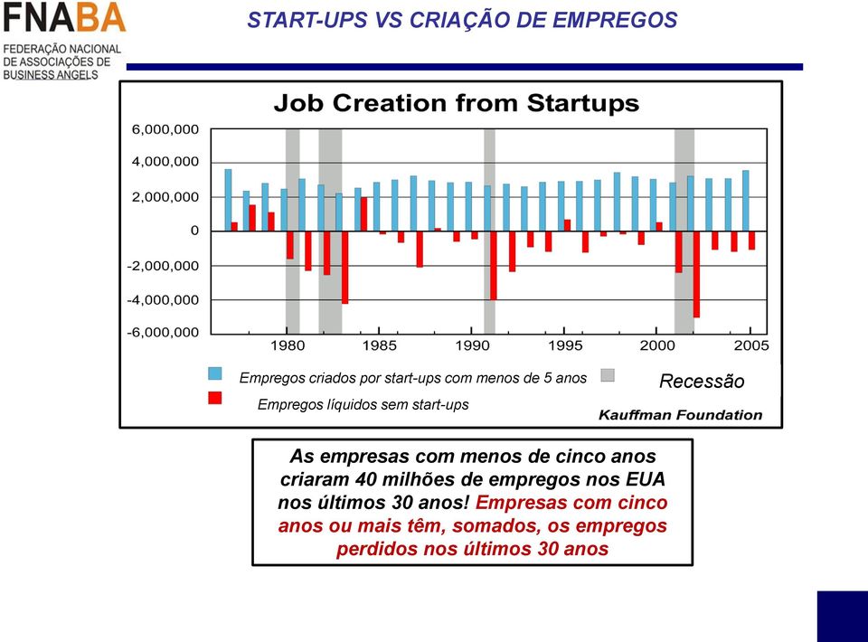 cinco anos criaram 40 milhões de empregos nos EUA nos últimos 30 anos!