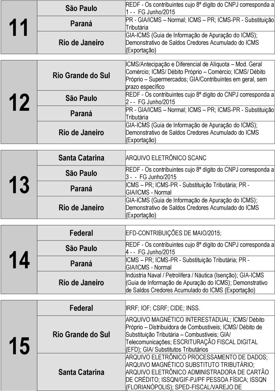 Tributária 3 - - FG ICMS PR; ICMS-PR - Substituição Tributária; PR - GIA/ICMS - Normal EFD-CONTRIBUIÇÕES DE MAIO/2015; 4 - - FG ICMS PR; ICMS-PR - Substituição Tributária; PR - GIA/ICMS - Normal