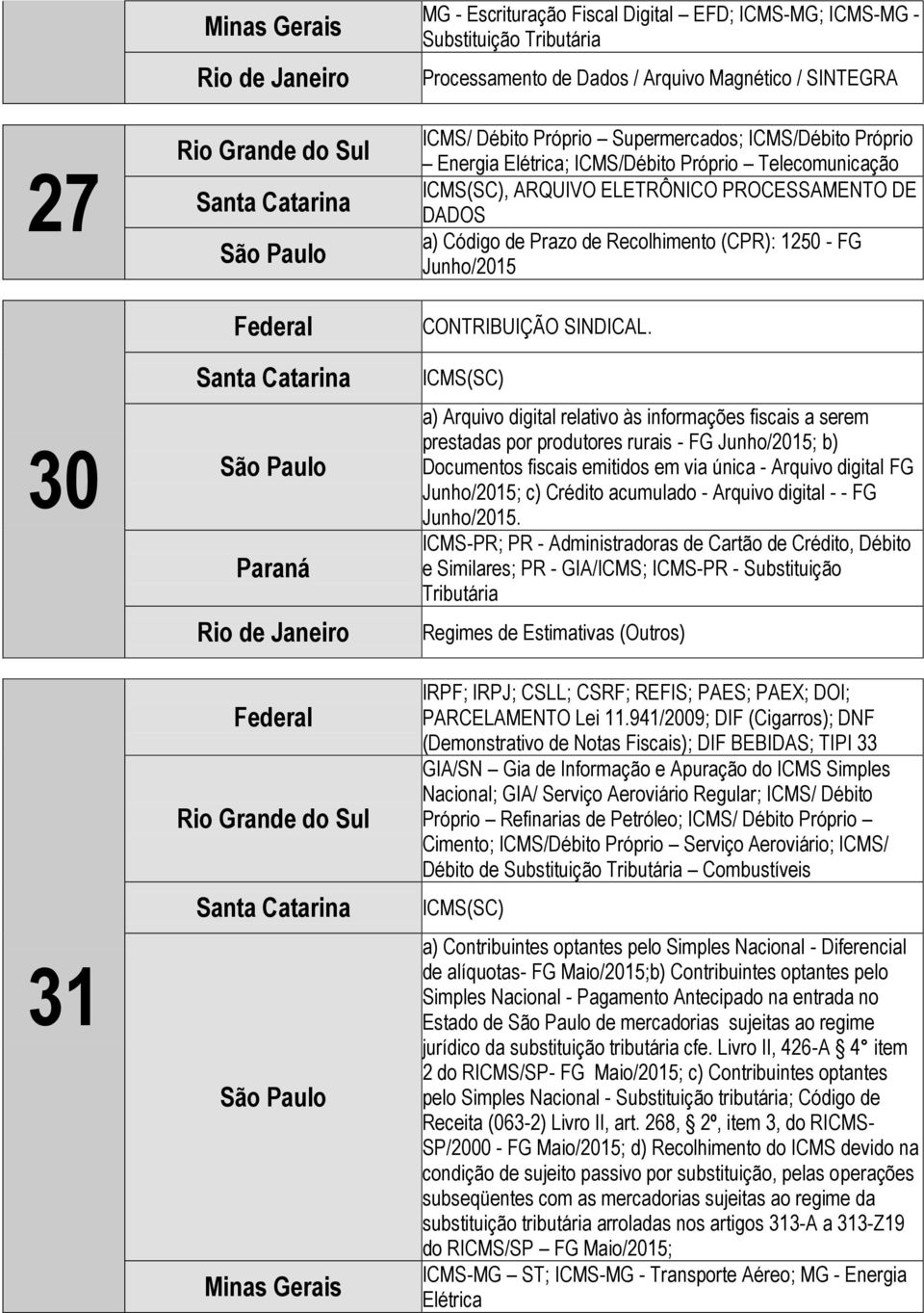 a) Arquivo digital relativo às informações fiscais a serem prestadas por produtores rurais - FG ; b) Documentos fiscais emitidos em via única - Arquivo digital FG ; c) Crédito acumulado - Arquivo