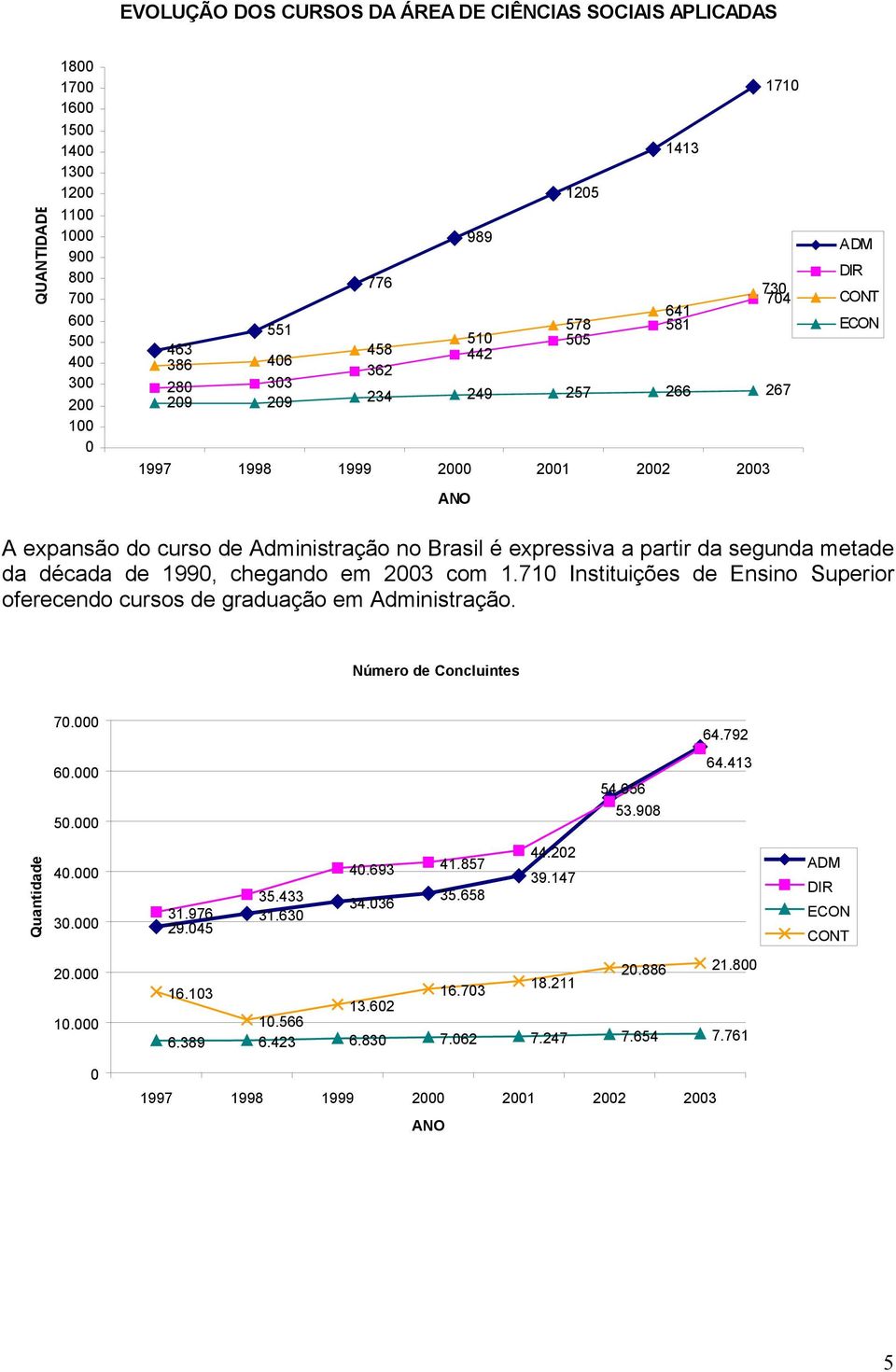 segunda metade da década de 1990, chegando em 2003 com 1.710 Instituições de Ensino Superior oferecendo cursos de graduação em Administração. Número de Concluintes Quantidade 70.000 60.000 50.000 40.