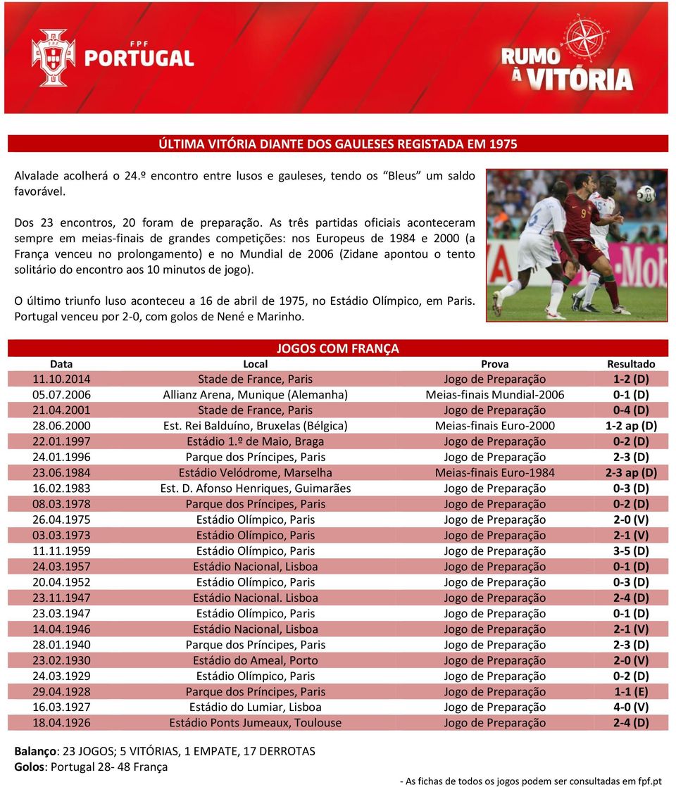 solitário do encontro aos 10 minutos de jogo). O último triunfo luso aconteceu a 16 de abril de 1975, no Estádio Olímpico, em Paris. Portugal venceu por 2-0, com golos de Nené e Marinho.