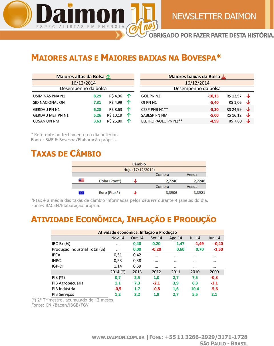 ELETROPAULO PN N2** -4,99 R$ 7,80 * Referente a fechament d dia anterir. Fnte: BMF & Bvespa/Elabraçã própria.