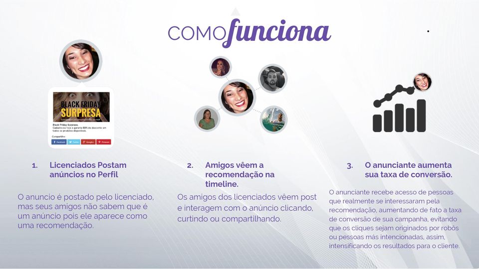 Amigos vêem a recomendação na timeline. Os amigos dos licenciados vêem post e interagem com o anúncio clicando, curtindo ou compartilhando. 3.