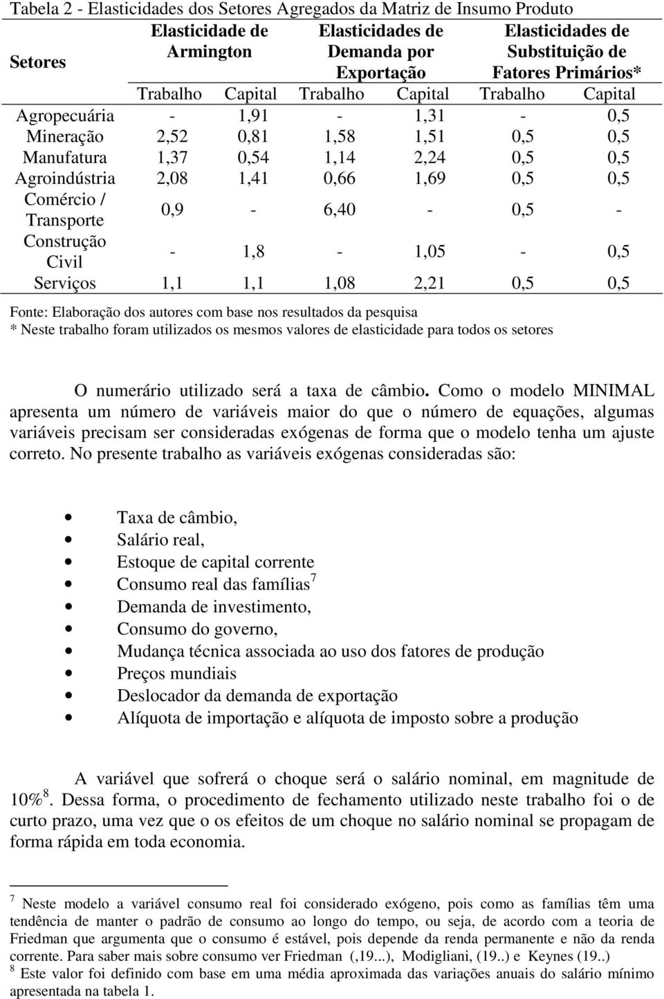 1,69 0,5 0,5 Comércio / Transporte 0,9-6,40-0,5 - Construção Civil - 1,8-1,05-0,5 Serviços 1,1 1,1 1,08 2,21 0,5 0,5 Fonte: Elaboração dos autores com base nos resultados da pesquisa * Neste trabalho