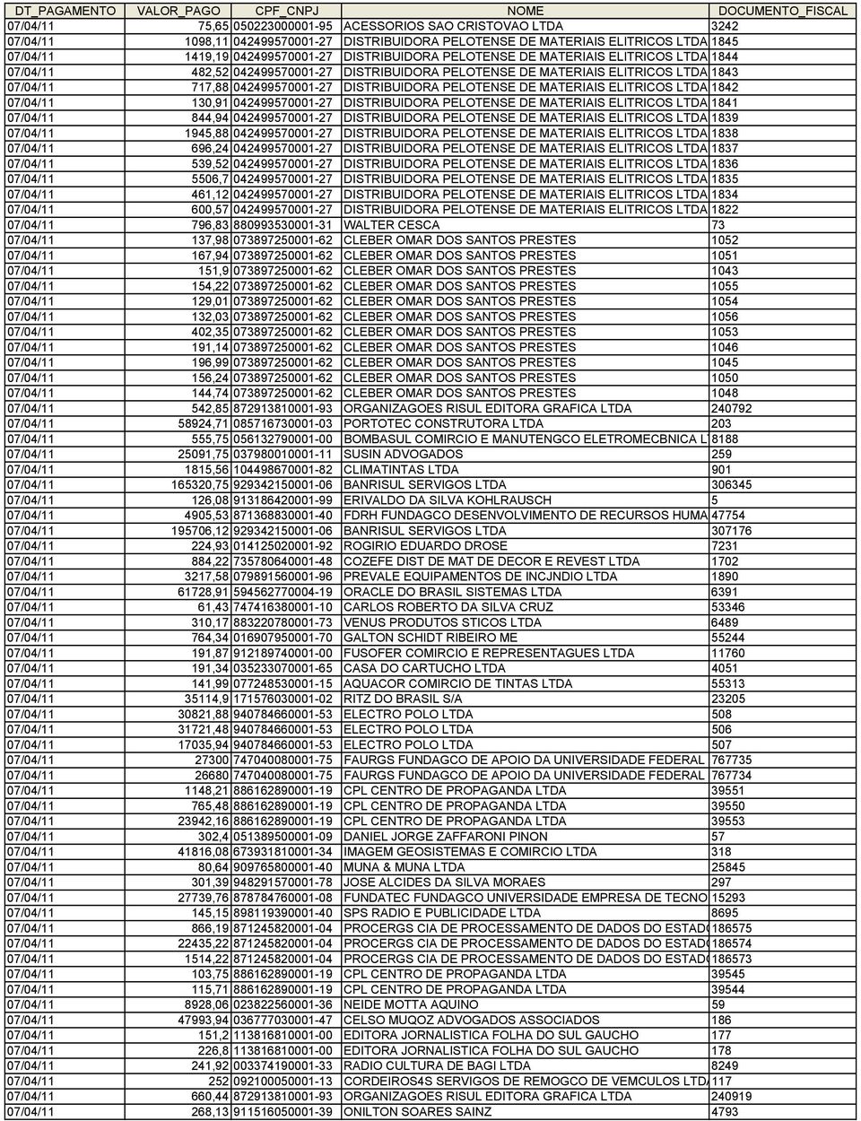 PELOTENSE DE MATERIAIS ELITRICOS LTDA 1842 07/04/11 130,91 042499570001-27 DISTRIBUIDORA PELOTENSE DE MATERIAIS ELITRICOS LTDA 1841 07/04/11 844,94 042499570001-27 DISTRIBUIDORA PELOTENSE DE