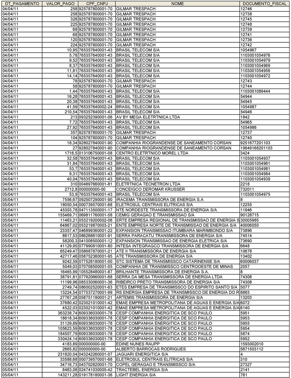 TRESPACH 12742 04/04/11 10,95 765357640001-43 BRASIL TELECOM S/A 1054967 04/04/11 5,78 765357640001-43 BRASIL TELECOM S/A 1103001054976 04/04/11 9,52 765357640001-43 BRASIL TELECOM S/A 1103001054979