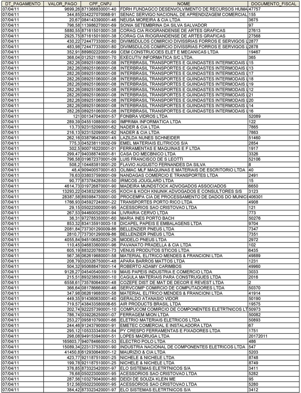 07/04/11 2925,75 871615010001-38 CORAG CIA RIOGRANDENSE DE ARTES GRAFICAS 27568 07/04/11 430,22 724477330001-80 DIVIMSDULOS COMIRCIO DIVISSRIAS FORROS E SERVIGOS LTDA 2877 07/04/11 483,98