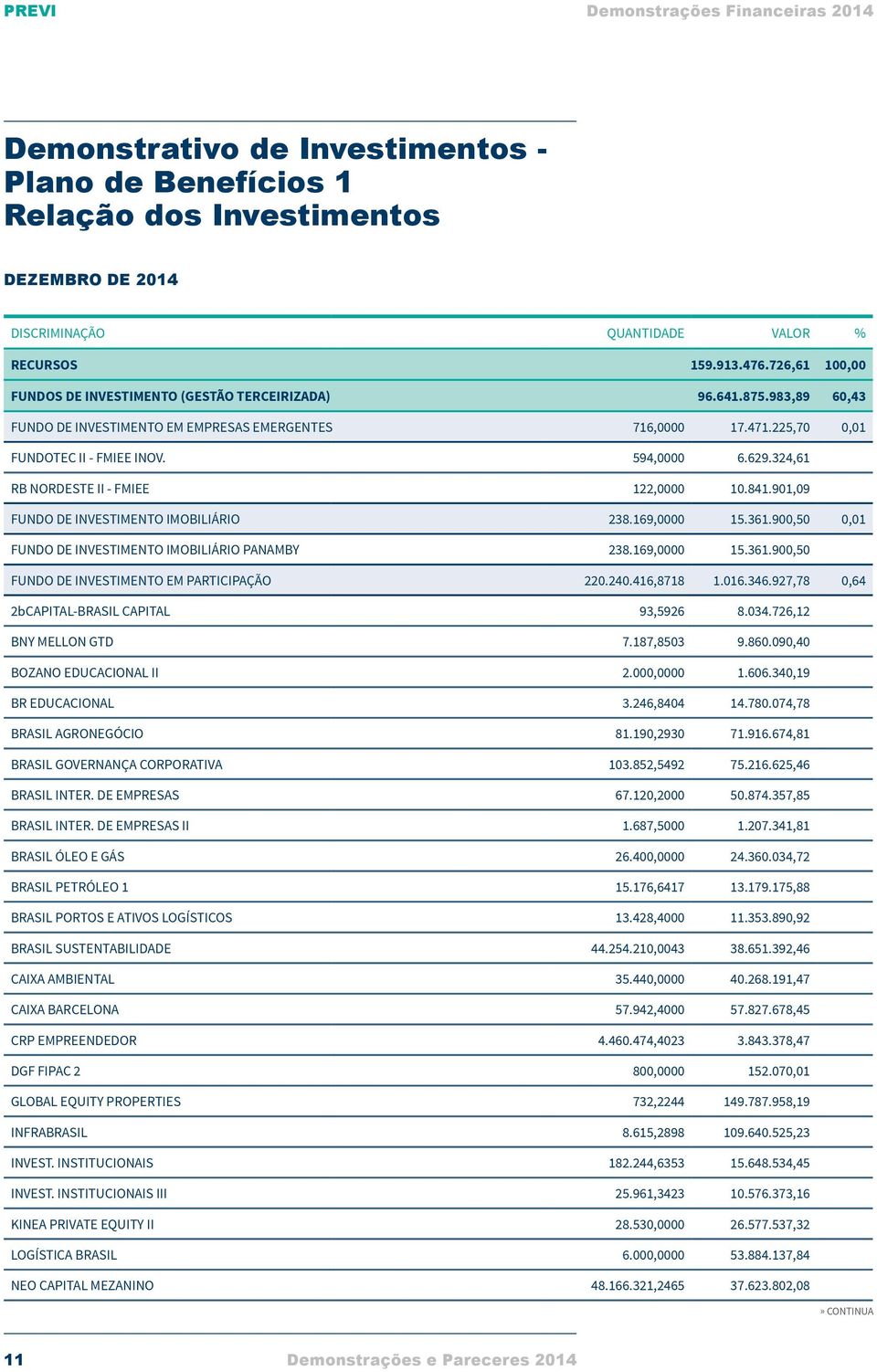 324,61 RB NORDESTE II - FMIEE 122,0000 10.841.901,09 FUNDO DE INVESTIMENTO IMOBILIÁRIO 238.169,0000 15.361.900,50 0,01 FUNDO DE INVESTIMENTO IMOBILIÁRIO PANAMBY 238.169,0000 15.361.900,50 FUNDO DE INVESTIMENTO EM PARTICIPAÇÃO 220.