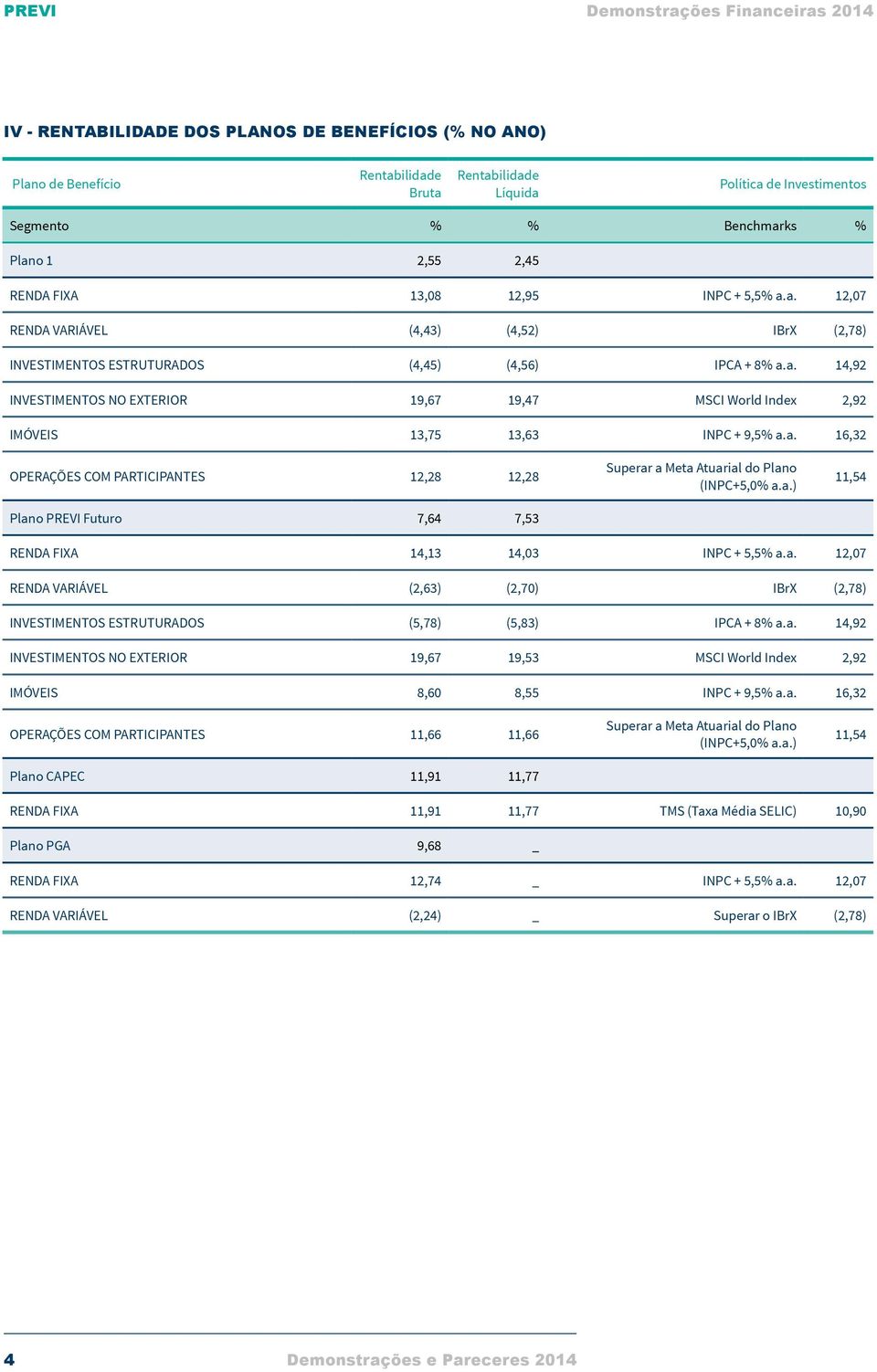 a. 16,32 OPERAÇÕES COM PARTICIPANTES 12,28 12,28 Plano PREVI Futuro 7,64 7,53 Superar a Meta Atuarial do Plano (INPC+5,0% a.a.) 11,54 RENDA FIXA 14,13 14,03 INPC + 5,5% a.a. 12,07 RENDA VARIÁVEL (2,63) (2,70) IBrX (2,78) INVESTIMENTOS ESTRUTURADOS (5,78) (5,83) IPCA + 8% a.