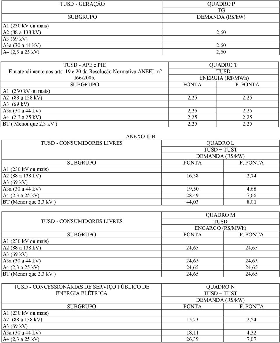 PONTA A2 (88 a 138 kv) 2,25 2,25 A3a (30 a 44 kv) 2,25 2,25 A4 (2,3 a 25 kv) 2,25 2,25 BT ( Menor que 2,3 kv ) 2,25 2,25 ANEXO II-B TUSD - CONSUMIDORES LIVRES QUADRO L TUSD + TUST DEMAN (R$/kW) PONTA