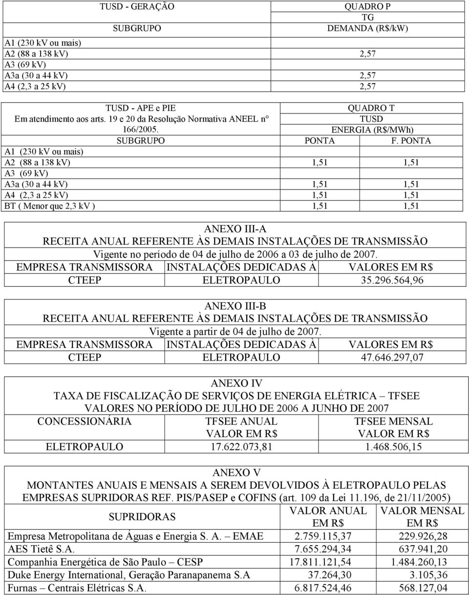 PONTA A2 (88 a 138 kv) 1,51 1,51 A3a (30 a 44 kv) 1,51 1,51 A4 (2,3 a 25 kv) 1,51 1,51 BT ( Menor que 2,3 kv ) 1,51 1,51 ANEXO III-A RECEITA ANUAL REFERENTE ÀS DEMAIS INSTALAÇÕES DE TRANSMISSÃO