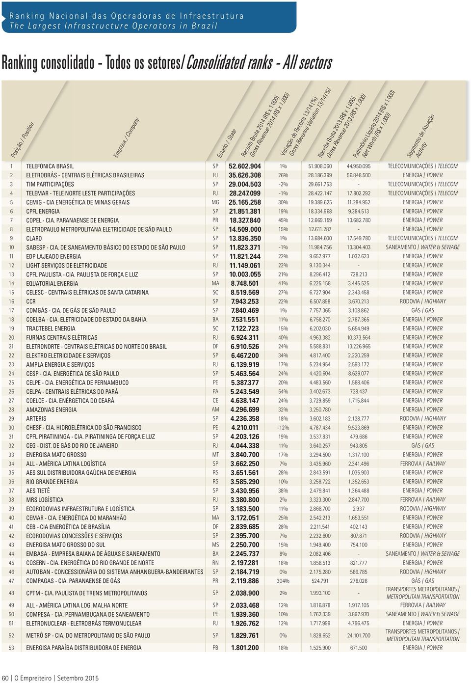 095 TELECOMUNICAÇÕES / TELECOM 2 ELETROBRÁS - CENTRAIS ELÉTRICAS BRASILEIRAS RJ 35.626.308 26% 28.186.399 56.848.500 ENERGIA / POWER 3 TIM PARTICIPAÇÕES SP 29.004.503-2% 29.661.