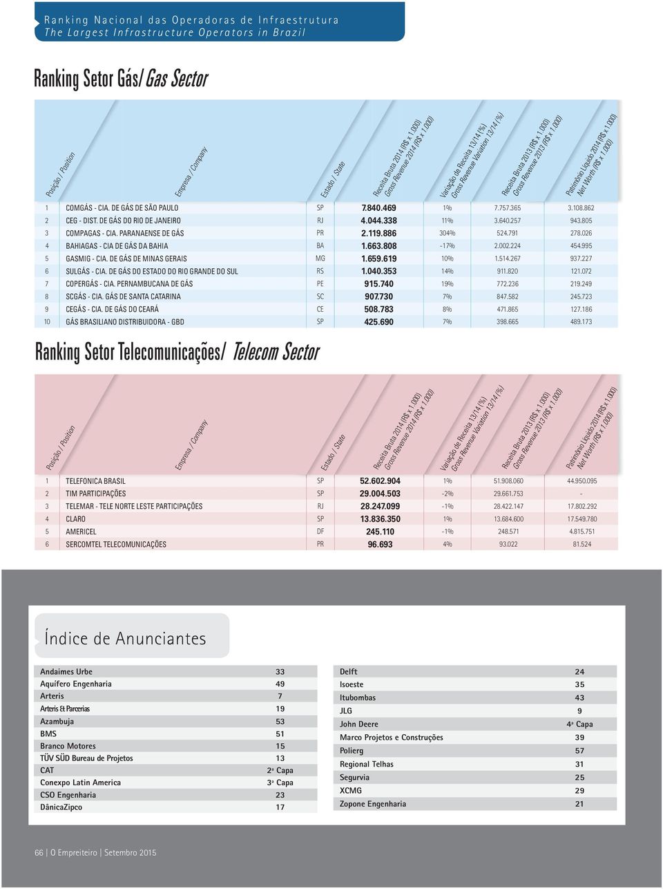 DE GÁS DE MINAS GERAIS MG 1.659.619 10% 1.514.267 937.227 6 SULGÁS - CIA. DE GÁS DO ESTADO DO RIO GRANDE DO SUL RS 1.040.353 14% 911.820 121.072 7 COPERGÁS - CIA. PERNAMBUCANA DE GÁS PE 915.