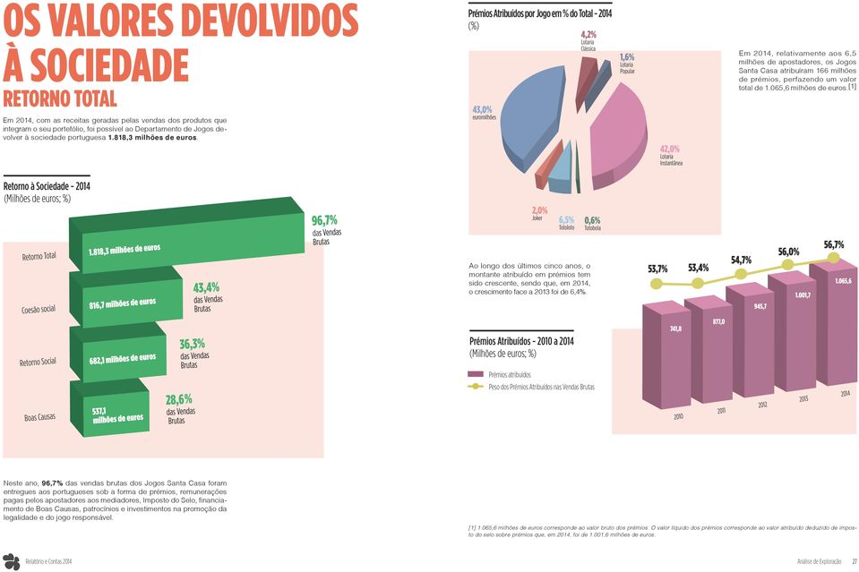 [1] Em 2014, com as receitas geradas pelas vendas dos produtos que integram o seu portefólio, foi possível ao Departamento de Jogos devolver à sociedade portuguesa 1.818,3 milhões de euros.