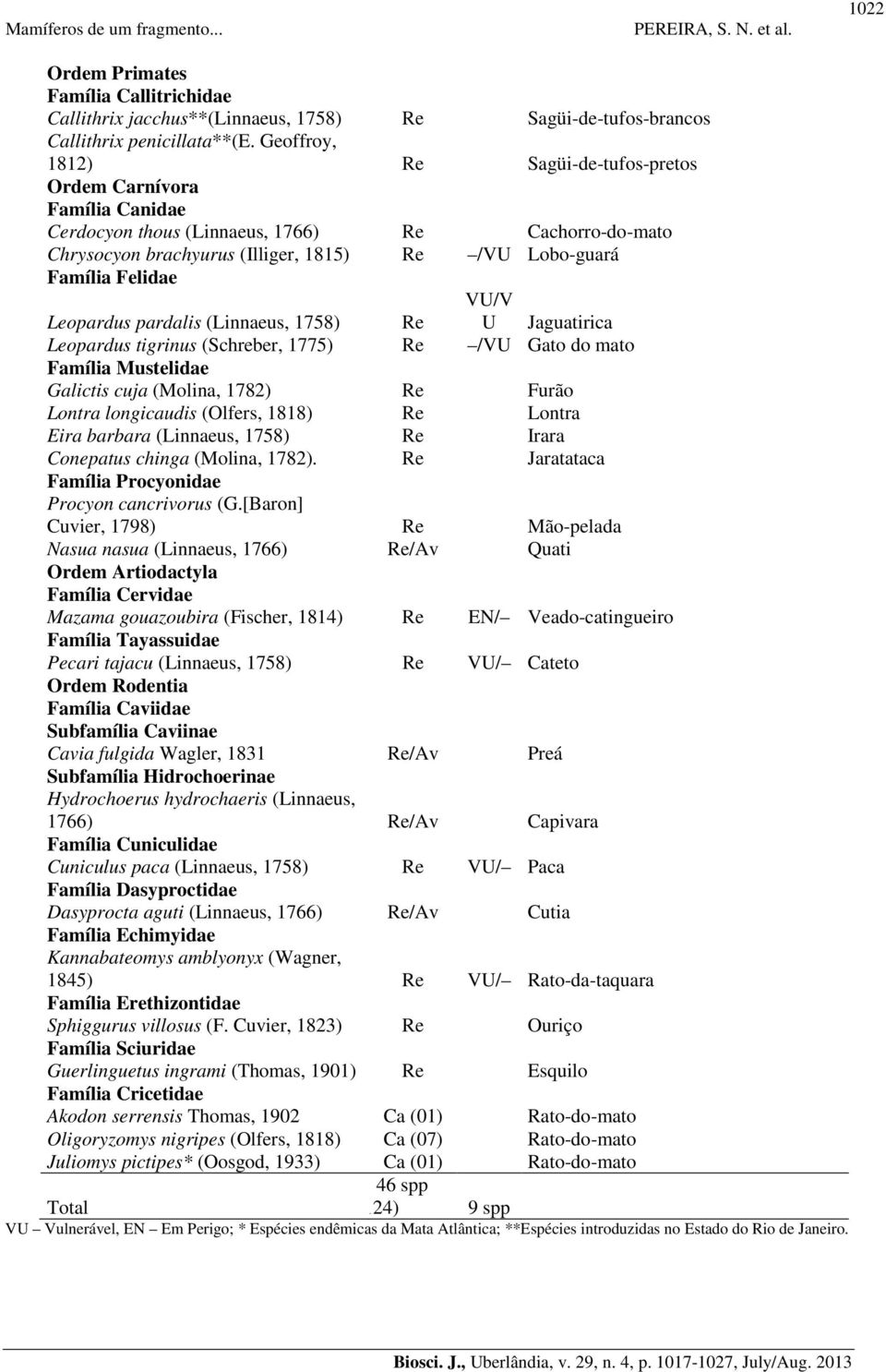 VU/V Leopardus pardalis (Linnaeus, 1758) Re U Jaguatirica Leopardus tigrinus (Schreber, 1775) Re /VU Gato do mato Família Mustelidae Galictis cuja (Molina, 1782) Re Furão Lontra longicaudis (Olfers,