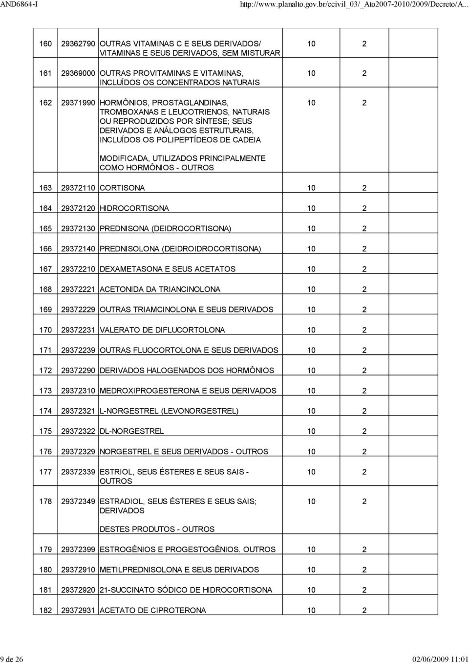 UTILIZADOS PRINCIPALMENTE COMO HORMÔNIOS - OUTROS 163 29372110 CORTISONA 164 29372120 HIDROCORTISONA 165 29372130 PREDNISONA (DEIDROCORTISONA) 166 29372140 PREDNISOLONA (DEIDROIDROCORTISONA) 167