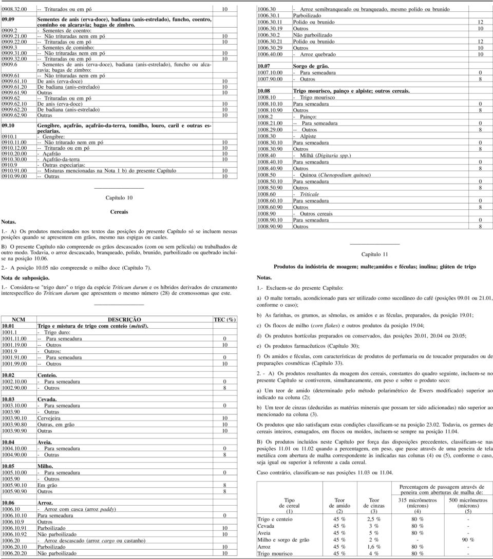 61 -- Não trituradas nem em pó 0909.61. De anis (erva-doce) 0909.61.0 De badiana (anis-estrelado) 0909.61.90 Outras 0909.6 -- Trituradas ou em pó 0909.6. De anis (erva-doce) 0909.6.0 De badiana (anis-estrelado) 0909.6.90 Outras 09. Gengibre, açafrão, açafrão-da-terra, tomilho, louro, caril e outras especiarias.