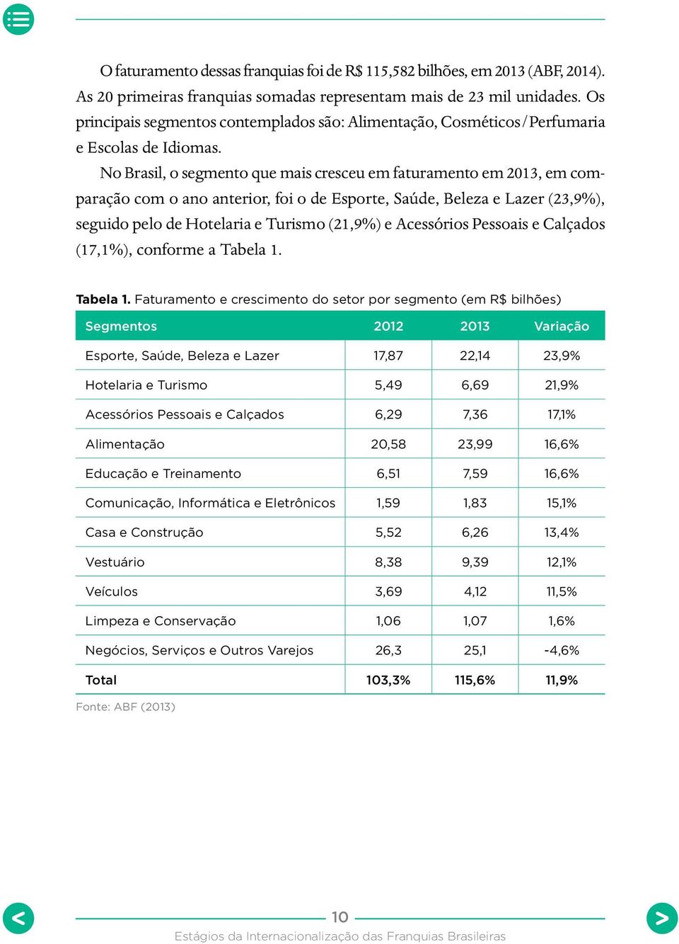 No Brasil, o segmento que mais cresceu em faturamento em 2013, em comparação com o ano anterior, foi o de Esporte, Saúde, Beleza e Lazer (23,9%), seguido pelo de Hotelaria e Turismo (21,9%) e