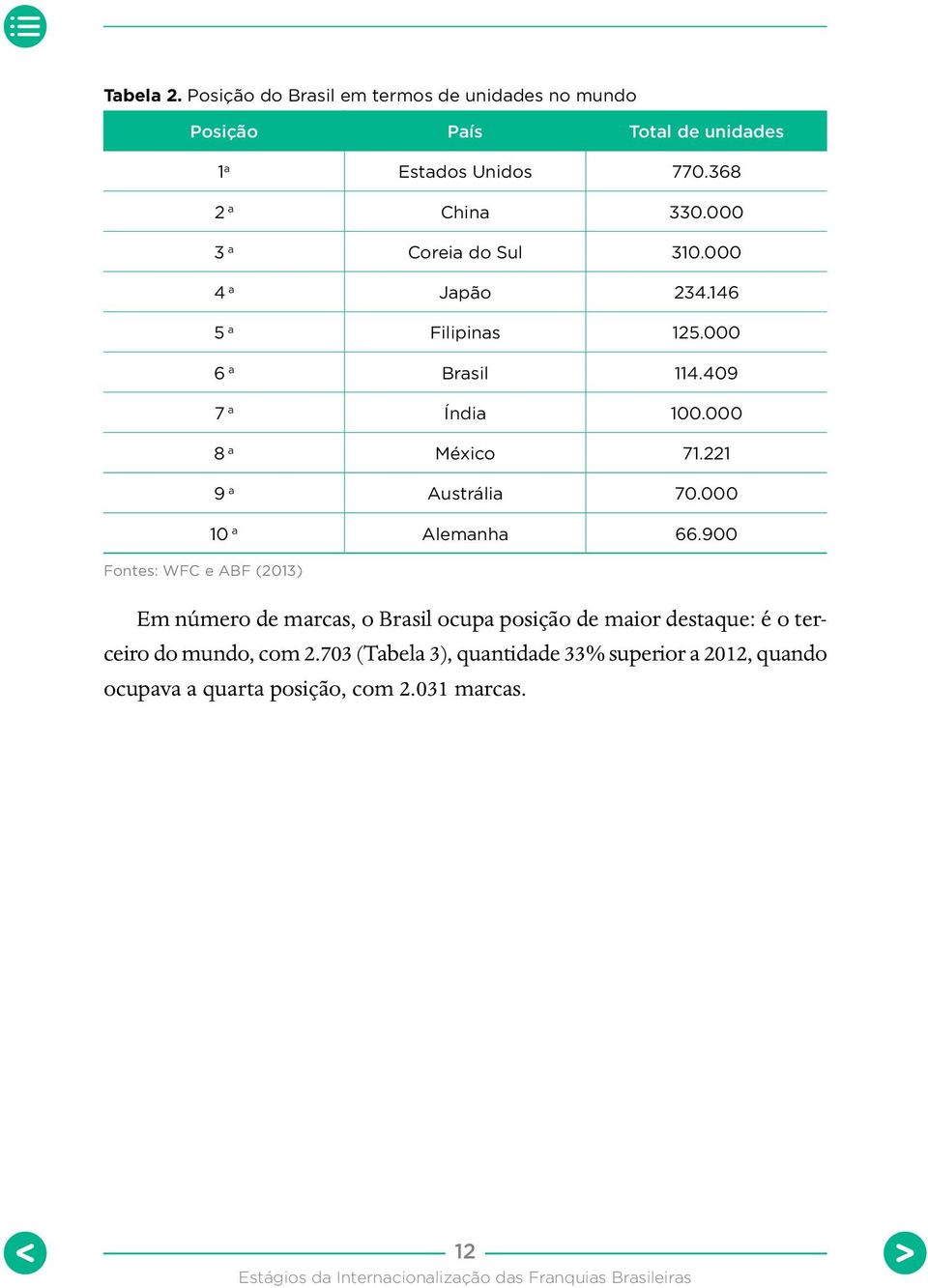 368 2 a China 330.000 3 a Coreia do Sul 310.000 4 a Japão 234.146 5 a Filipinas 125.000 6 a Brasil 114.409 7 a Índia 100.