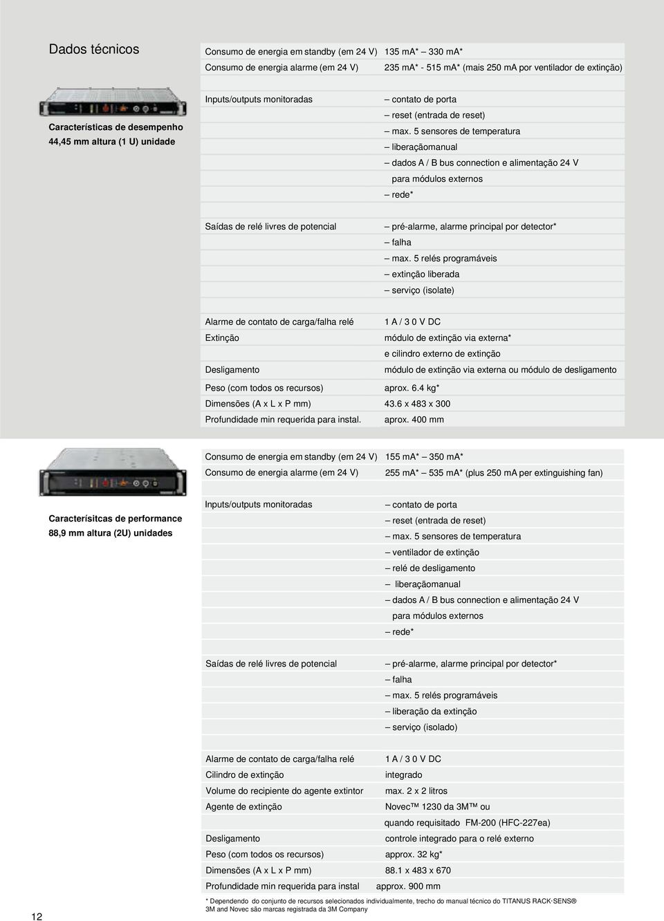 5 sensores temperatura liberaçãomanual dados A / B bus connection e alimentação 24 V para módulos externos re* Saídas relé livres potencial pré-alarme, alarme principal por tector* falha max.